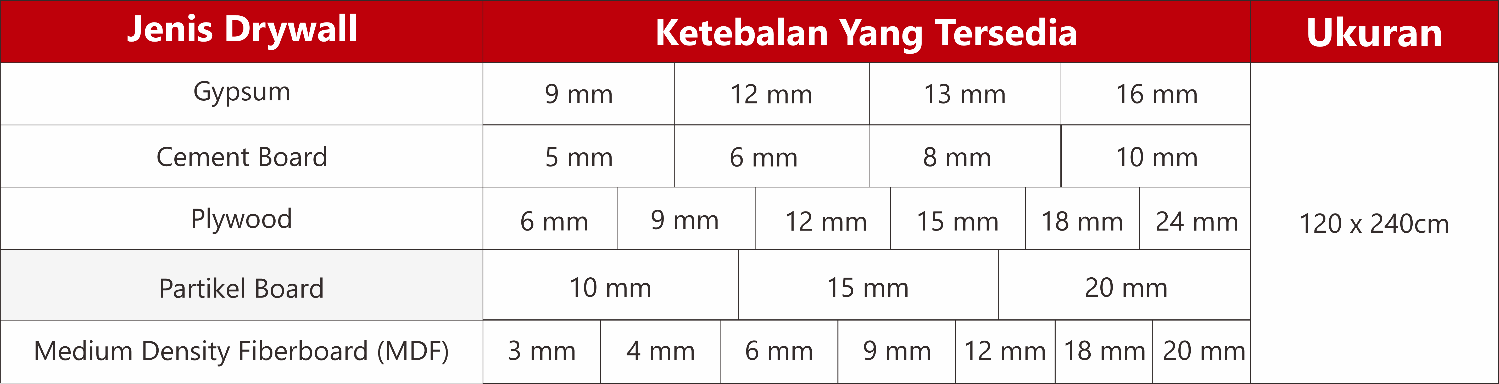 Drywall Berdasarkan Ukuran & Ketebalan